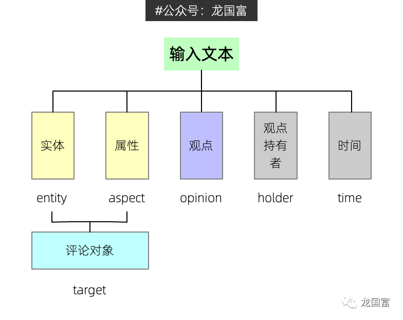 客户体验：结合NLP分析客户评论情绪，生成净推荐值（NPS）